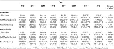 Effect of Advanced Shoe Technology on the Evolution of Road Race Times in Male and Female Elite Runners